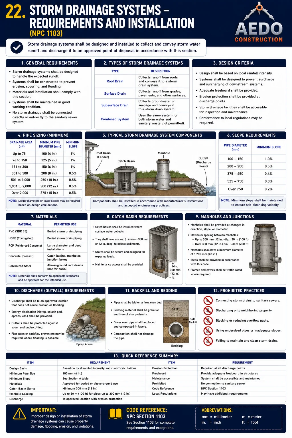 Storm Drainage Systems — Requirements and Installation (NPC §1101)